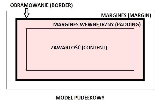 Model pudełkowy